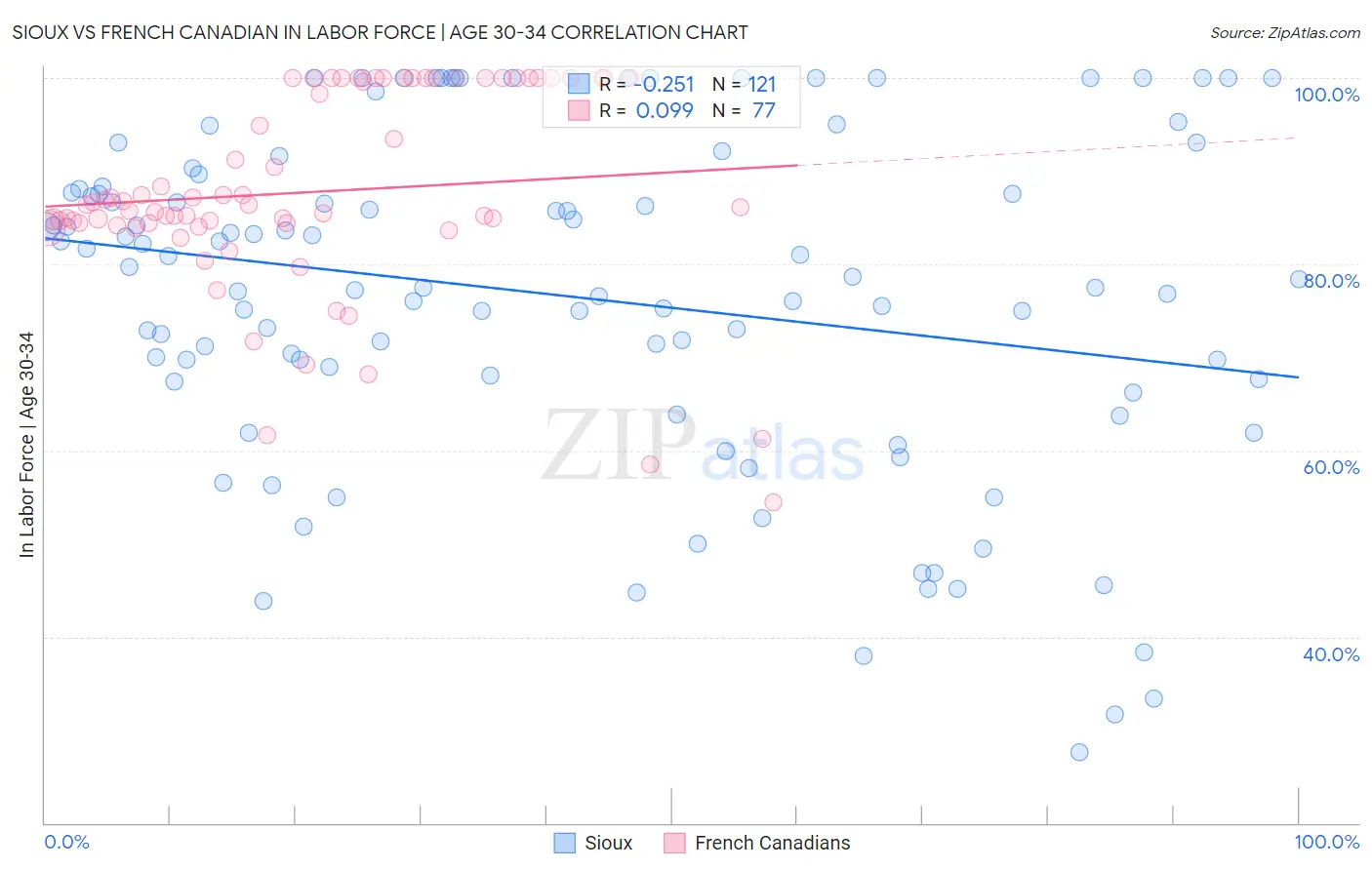 Sioux vs French Canadian In Labor Force | Age 30-34