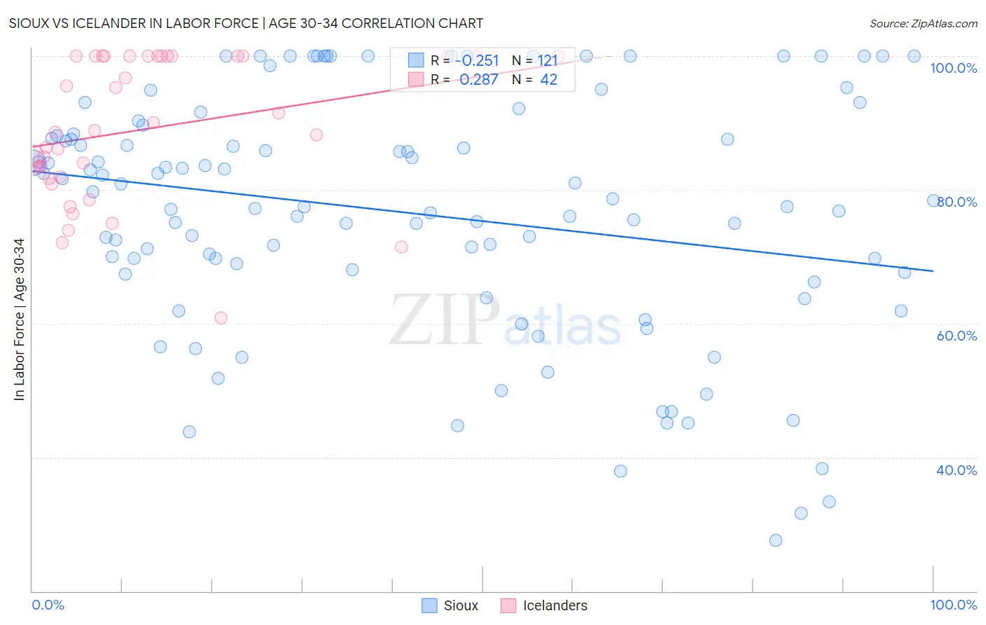 Sioux vs Icelander In Labor Force | Age 30-34