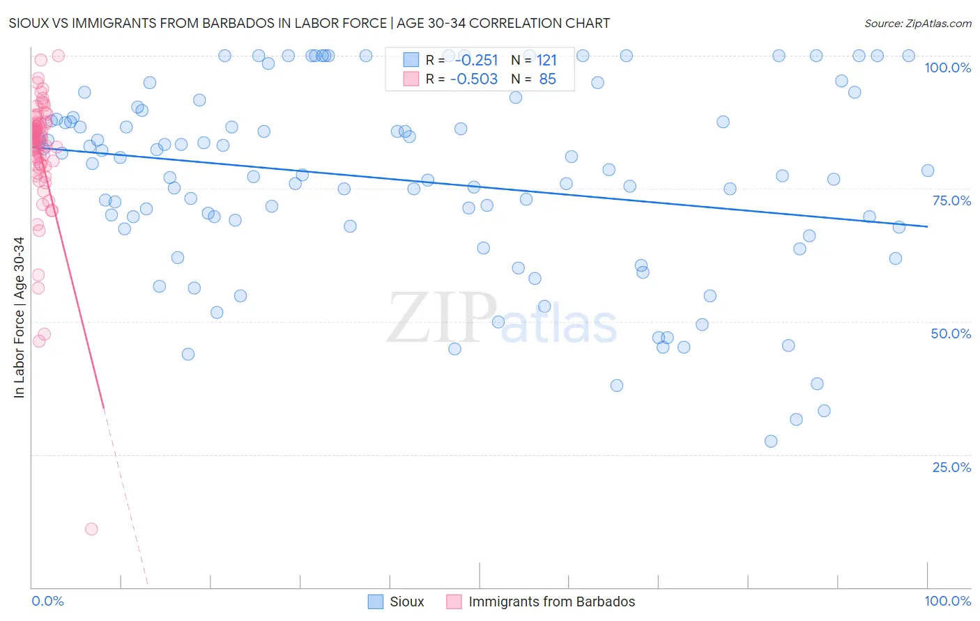 Sioux vs Immigrants from Barbados In Labor Force | Age 30-34