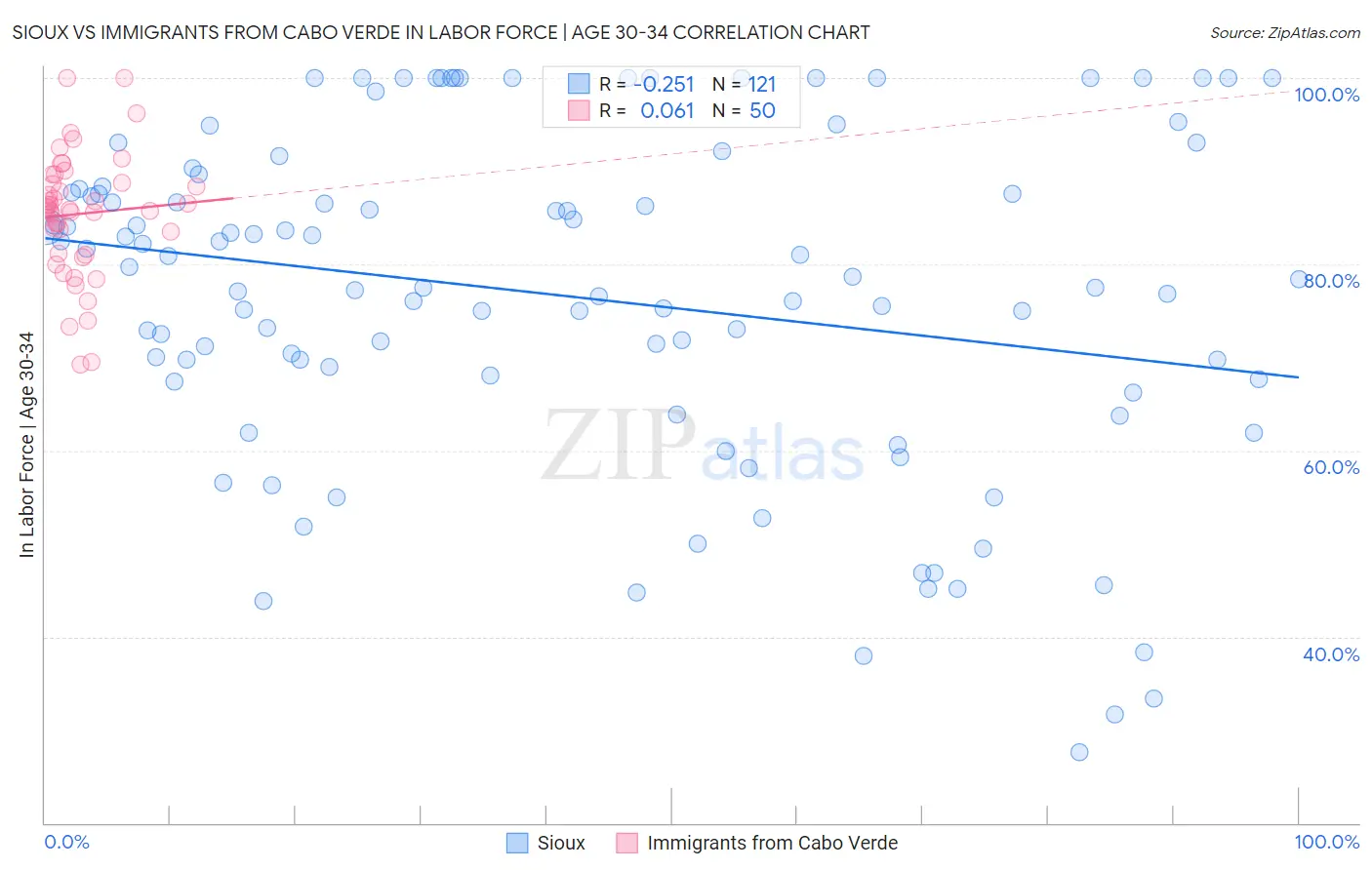 Sioux vs Immigrants from Cabo Verde In Labor Force | Age 30-34