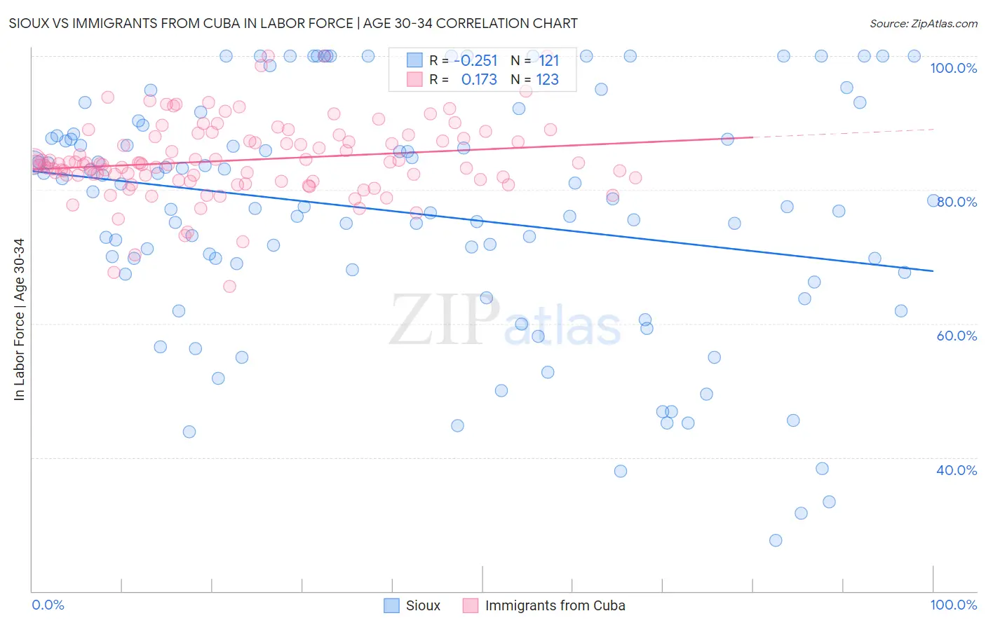 Sioux vs Immigrants from Cuba In Labor Force | Age 30-34