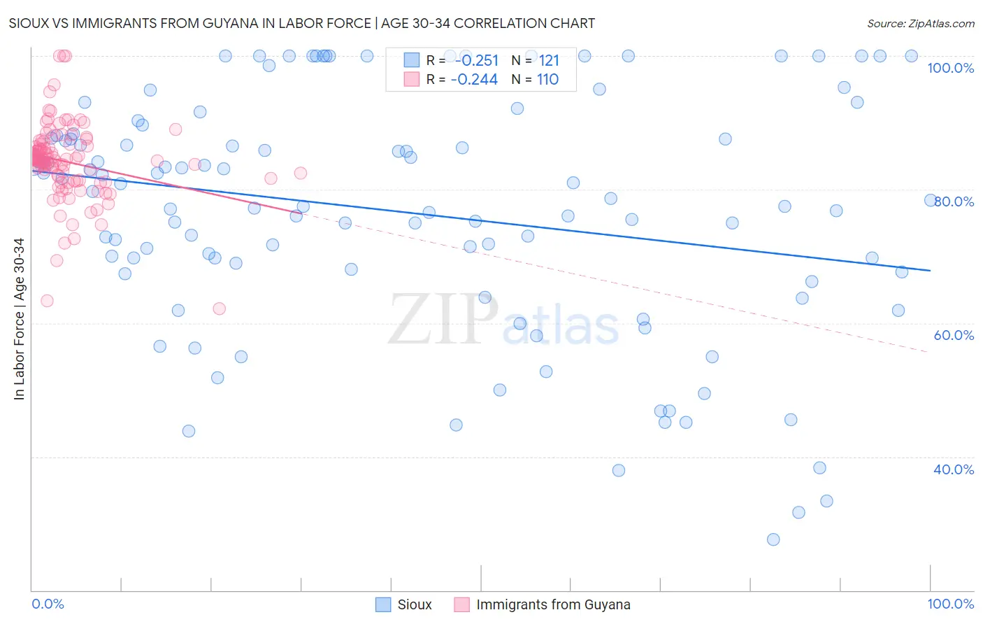 Sioux vs Immigrants from Guyana In Labor Force | Age 30-34