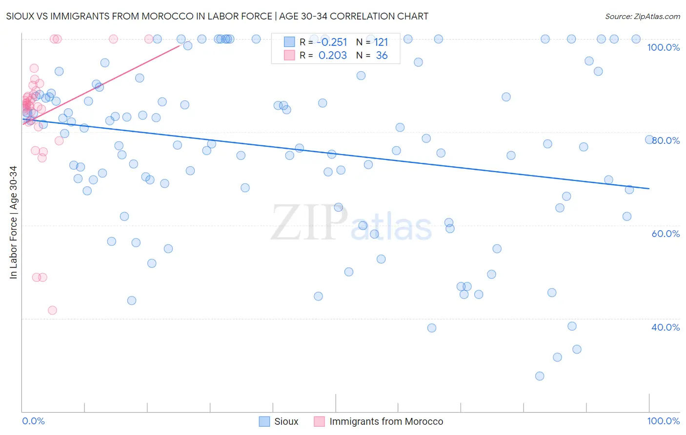 Sioux vs Immigrants from Morocco In Labor Force | Age 30-34