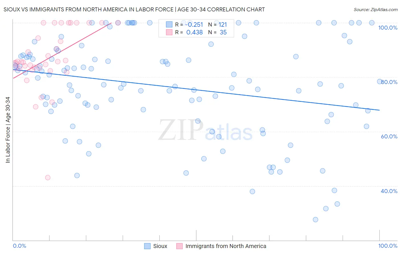 Sioux vs Immigrants from North America In Labor Force | Age 30-34