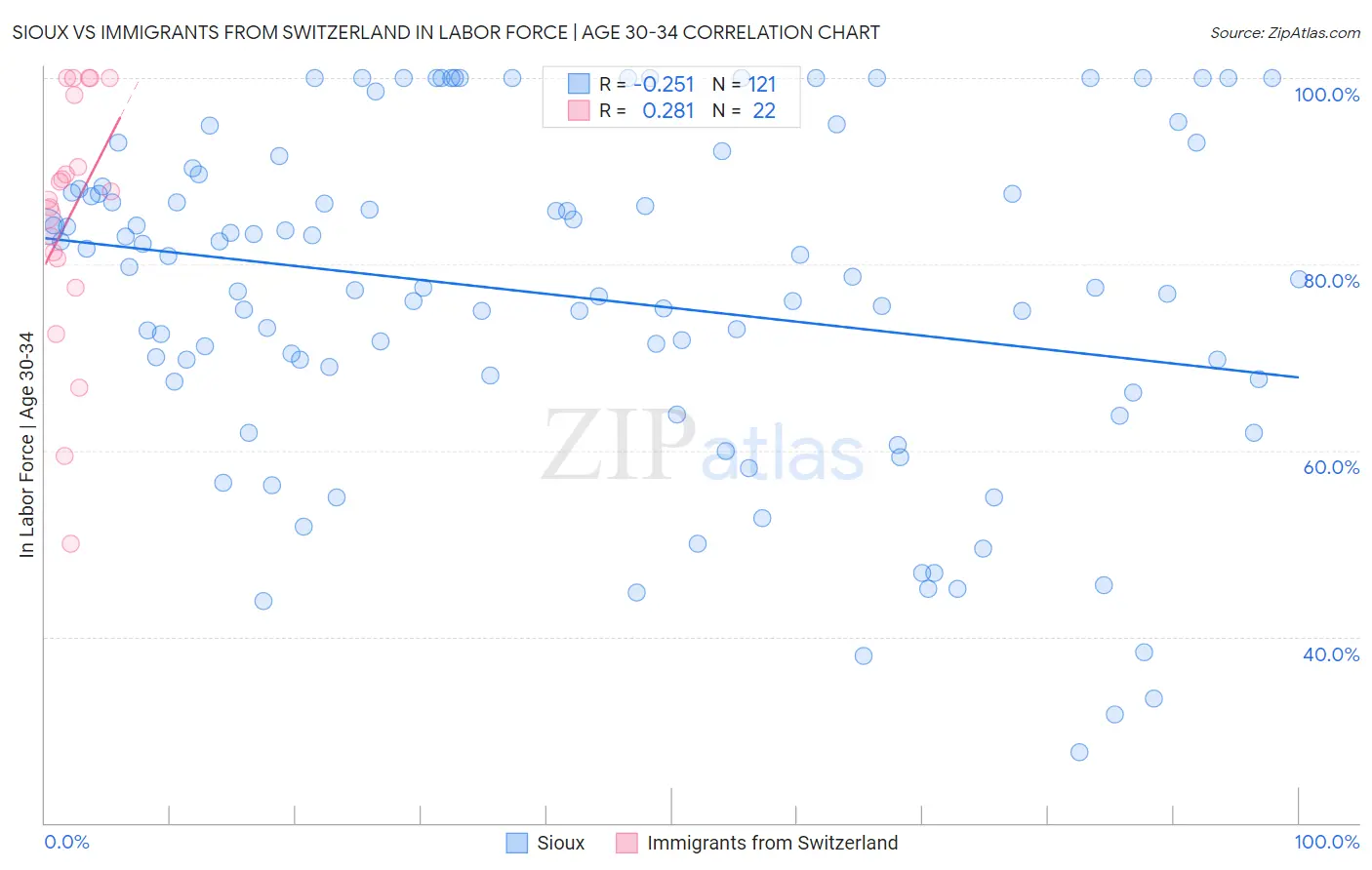 Sioux vs Immigrants from Switzerland In Labor Force | Age 30-34