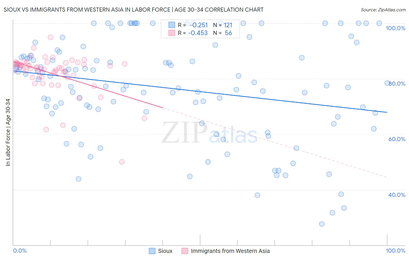 Sioux vs Immigrants from Western Asia In Labor Force | Age 30-34