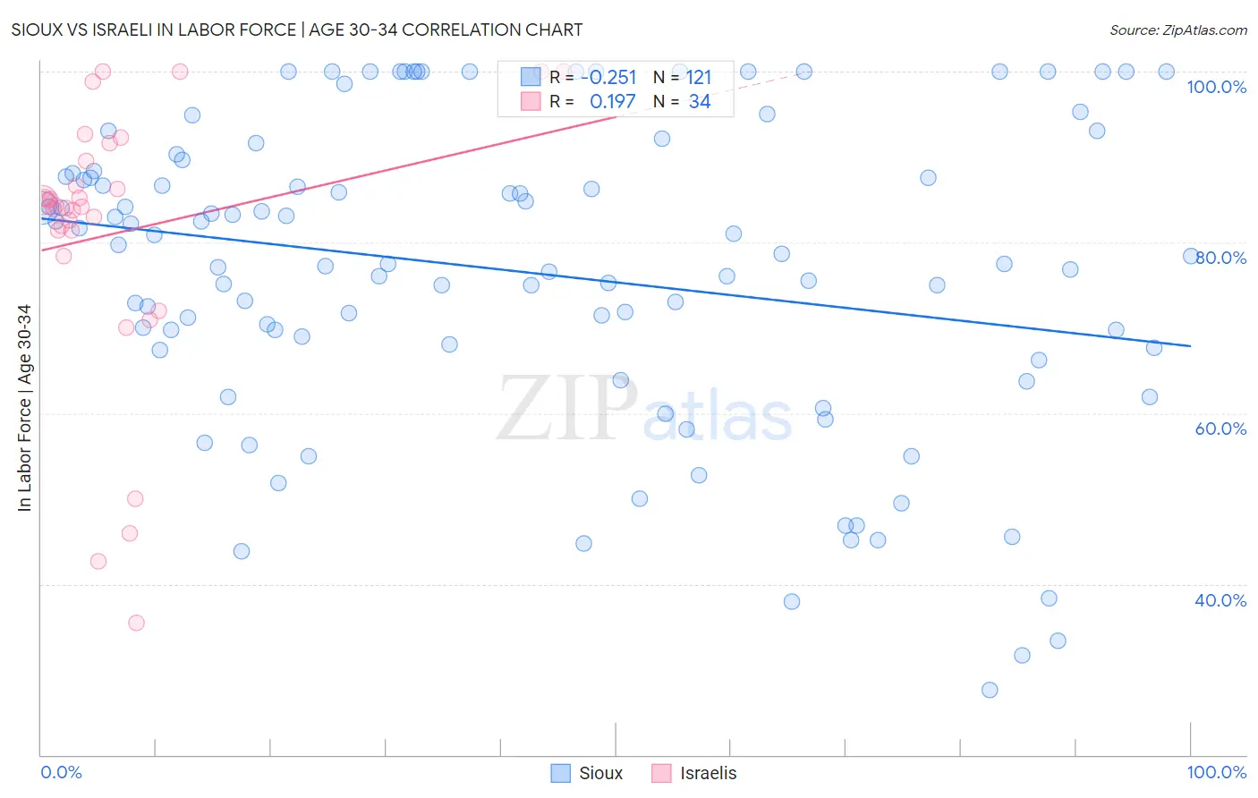 Sioux vs Israeli In Labor Force | Age 30-34