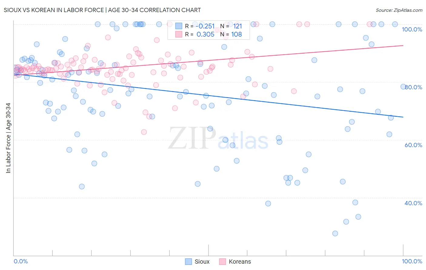Sioux vs Korean In Labor Force | Age 30-34