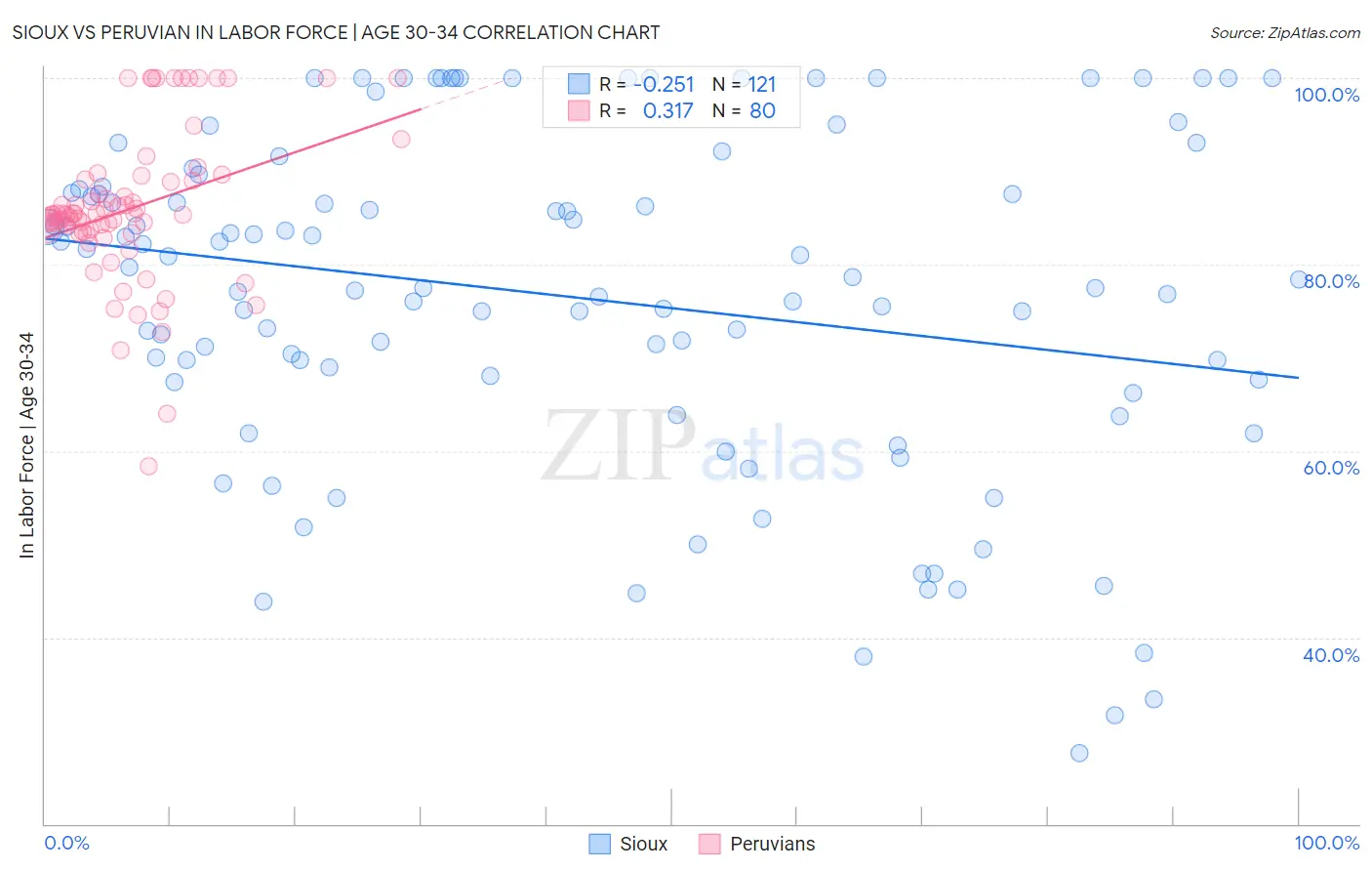 Sioux vs Peruvian In Labor Force | Age 30-34