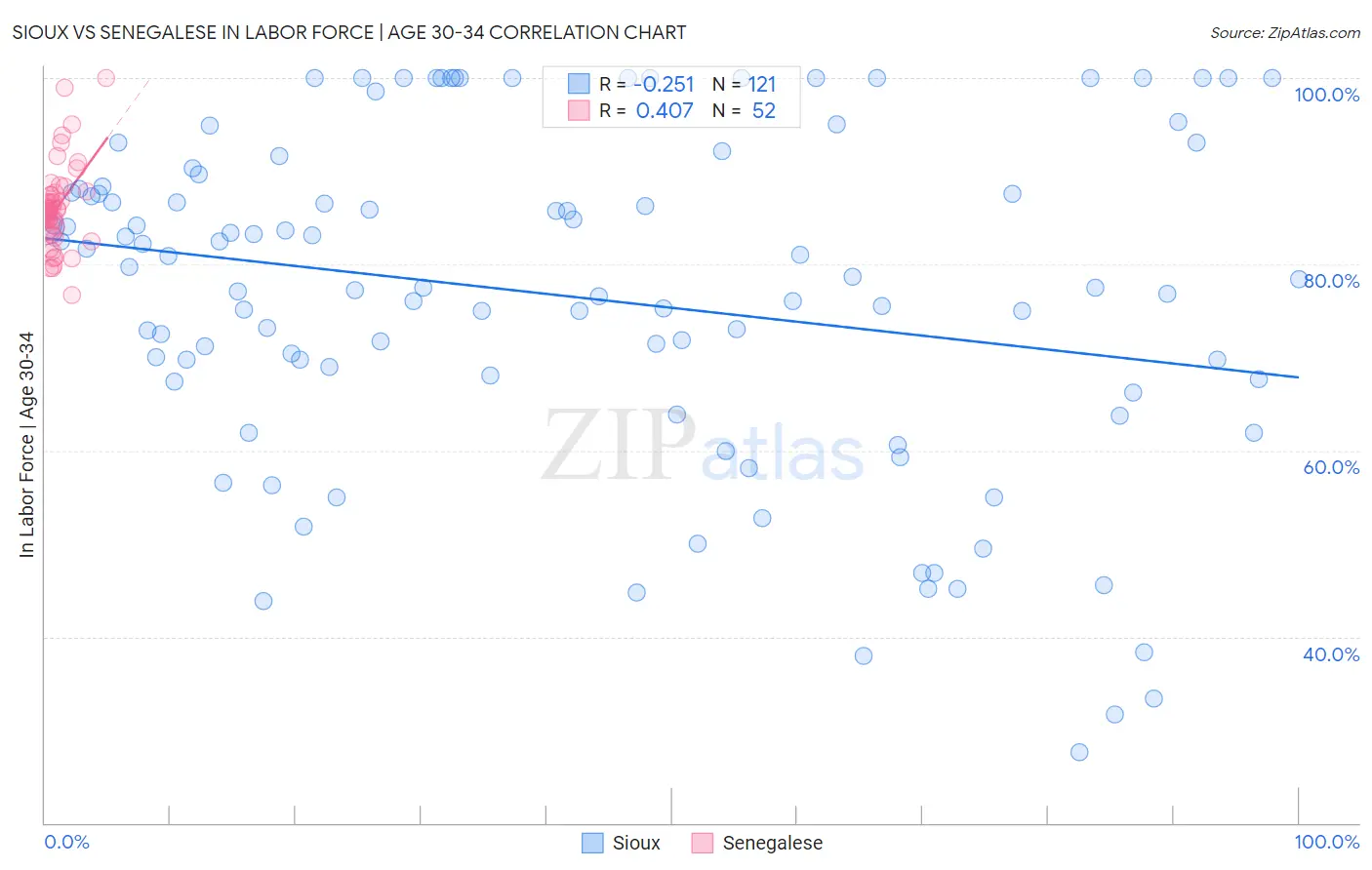 Sioux vs Senegalese In Labor Force | Age 30-34