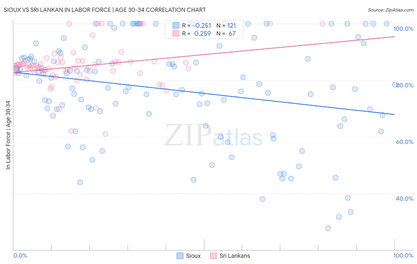 Sioux vs Sri Lankan In Labor Force | Age 30-34