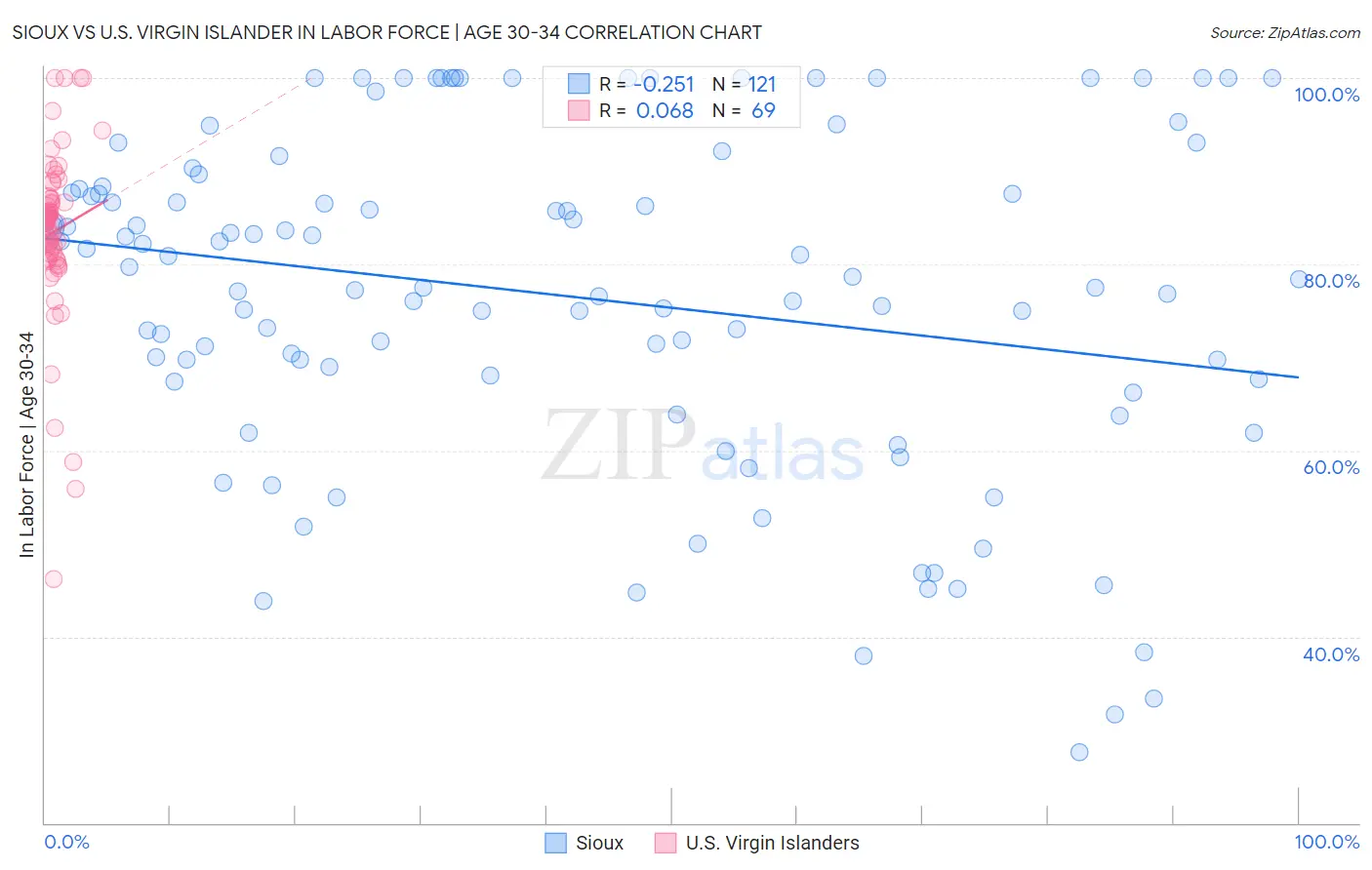 Sioux vs U.S. Virgin Islander In Labor Force | Age 30-34