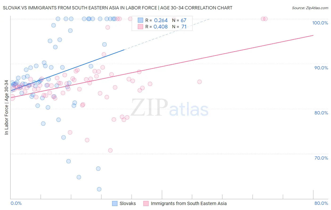 Slovak vs Immigrants from South Eastern Asia In Labor Force | Age 30-34