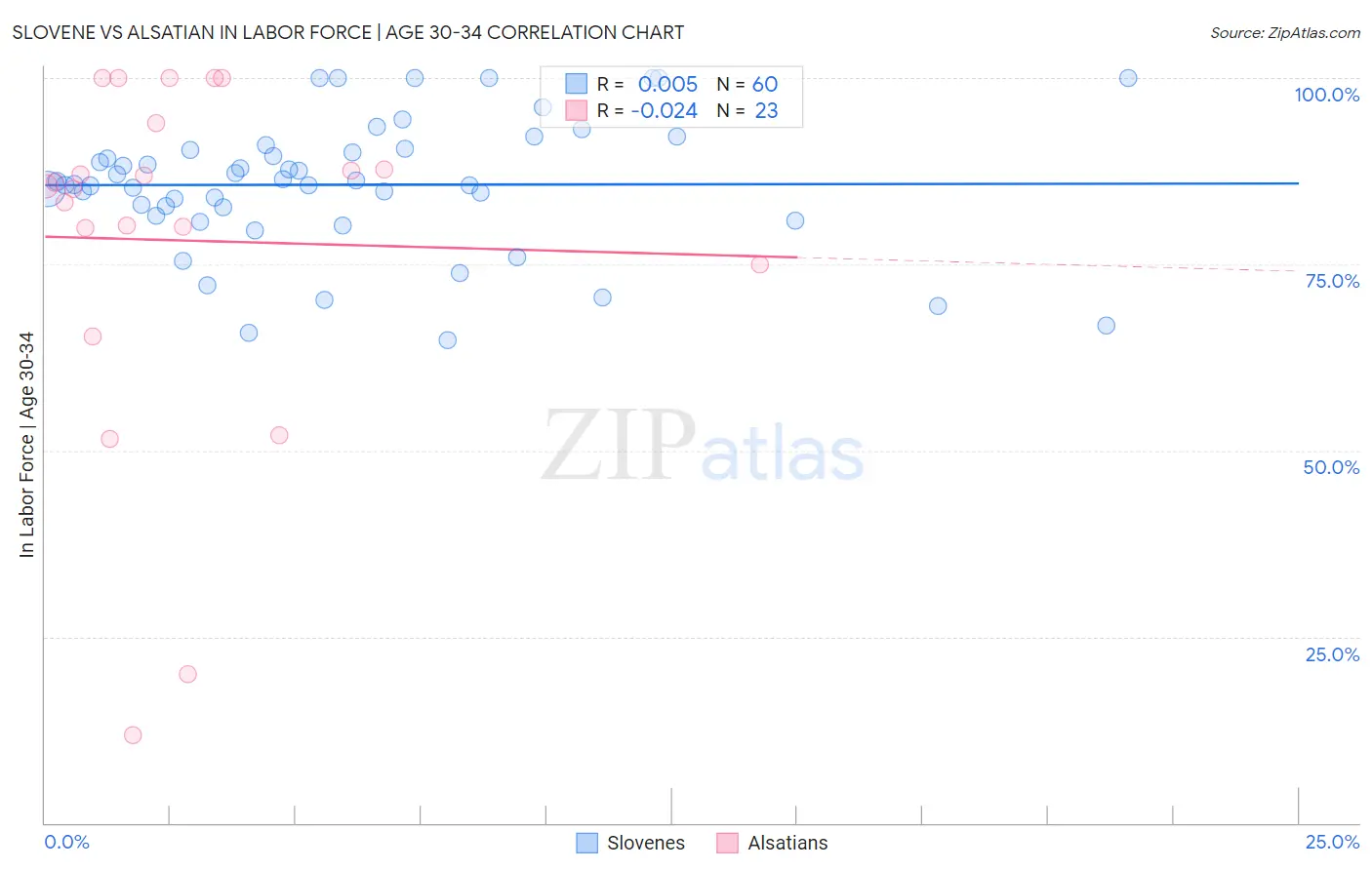 Slovene vs Alsatian In Labor Force | Age 30-34