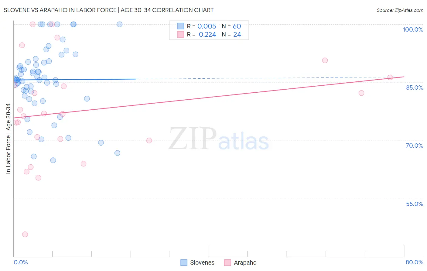 Slovene vs Arapaho In Labor Force | Age 30-34