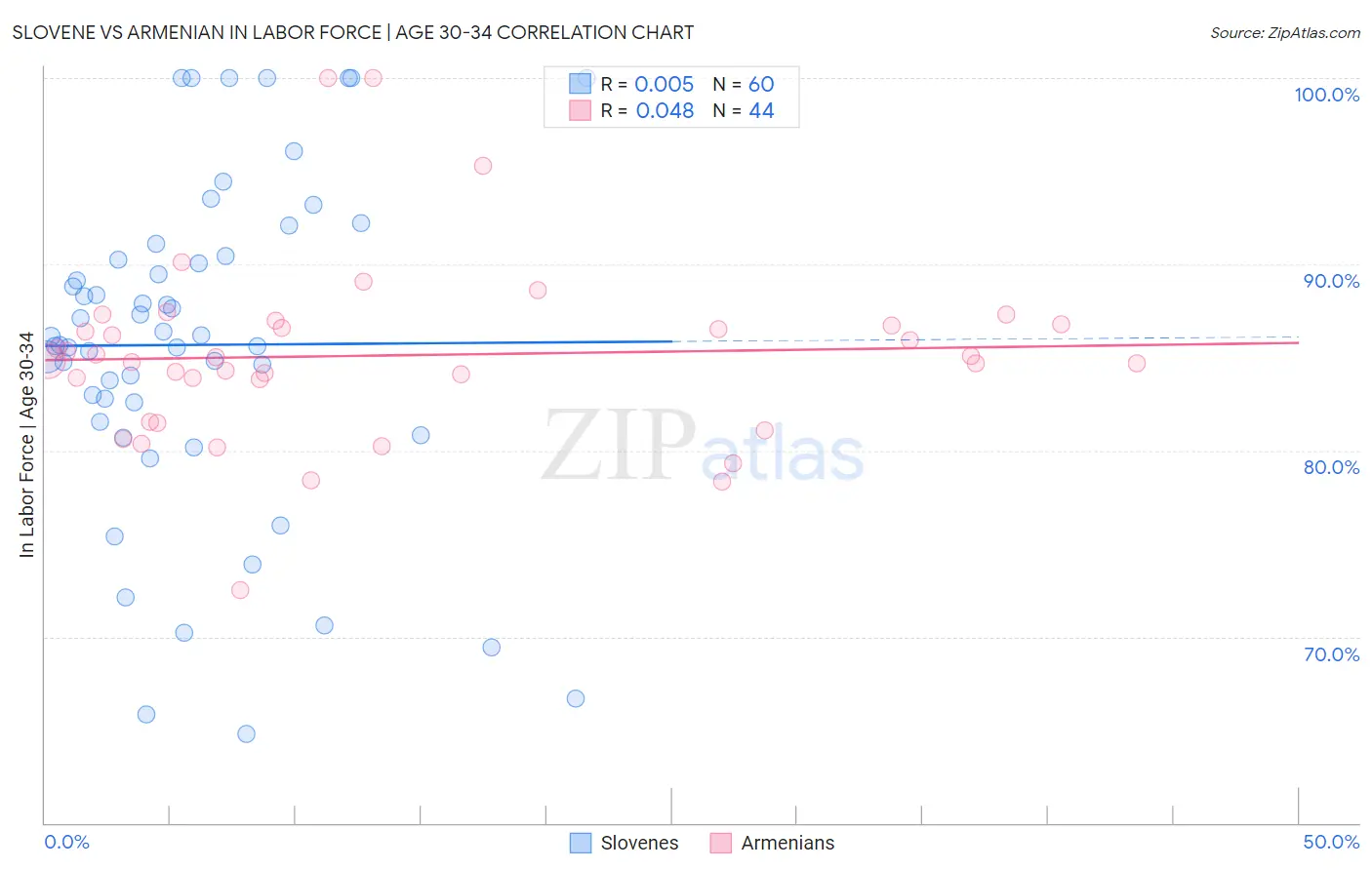 Slovene vs Armenian In Labor Force | Age 30-34