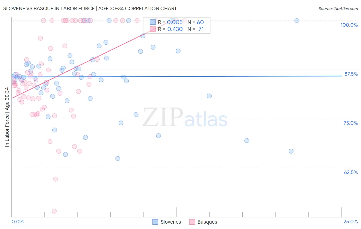 Slovene vs Basque In Labor Force | Age 30-34