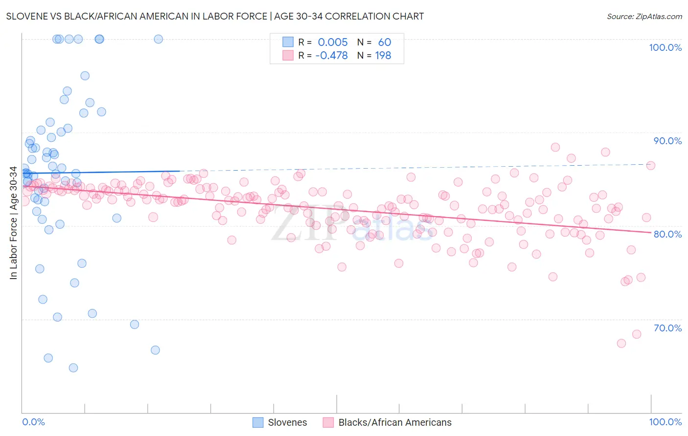 Slovene vs Black/African American In Labor Force | Age 30-34