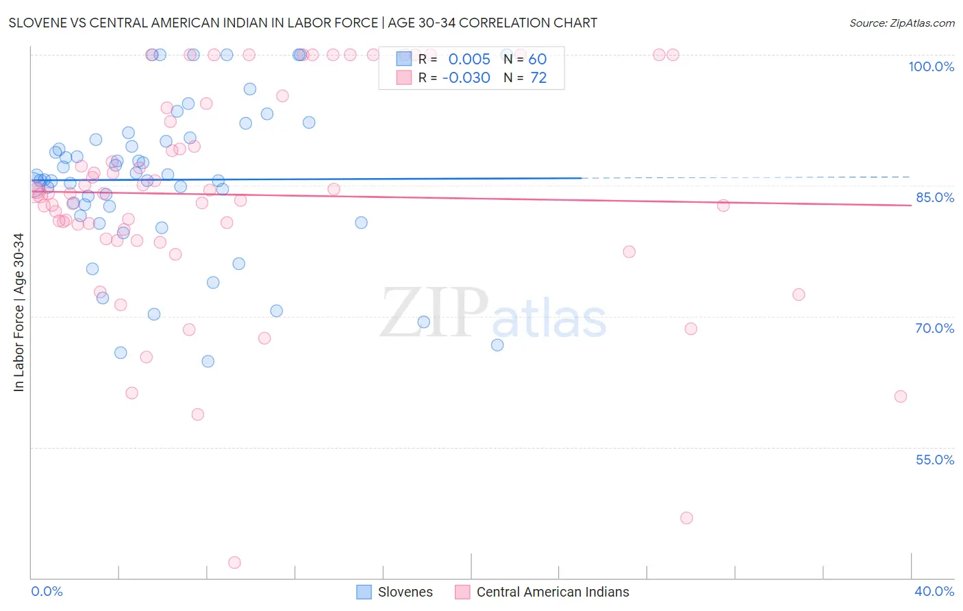 Slovene vs Central American Indian In Labor Force | Age 30-34