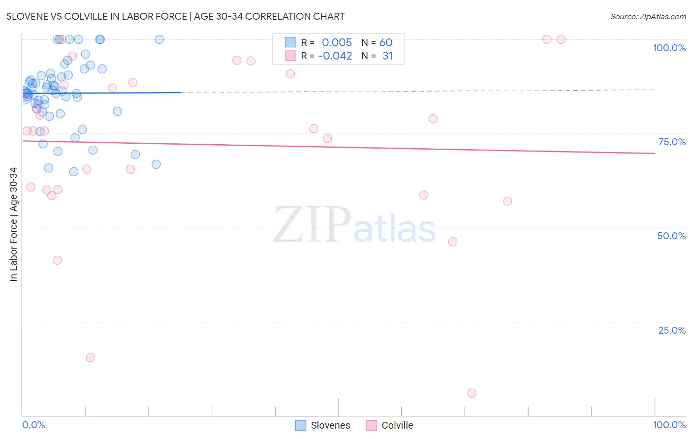 Slovene vs Colville In Labor Force | Age 30-34