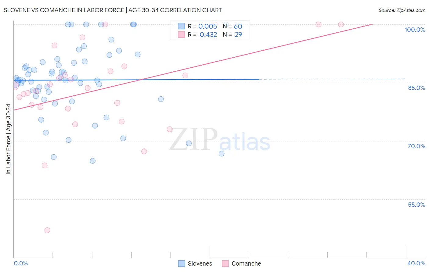 Slovene vs Comanche In Labor Force | Age 30-34