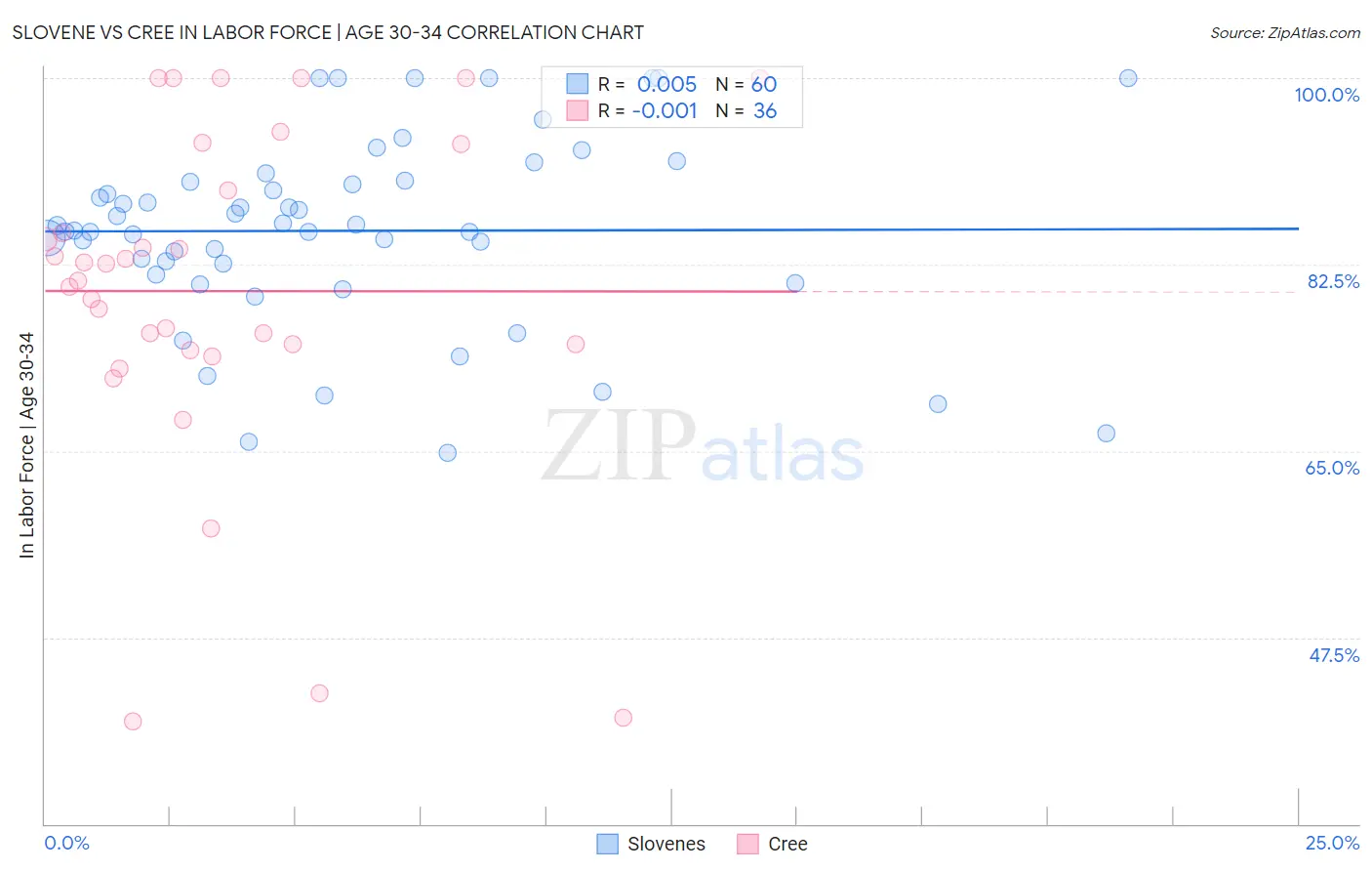 Slovene vs Cree In Labor Force | Age 30-34