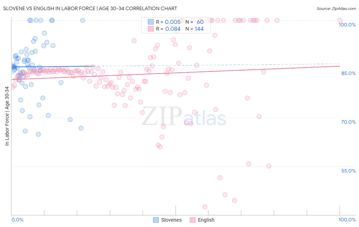 Slovene vs English In Labor Force | Age 30-34