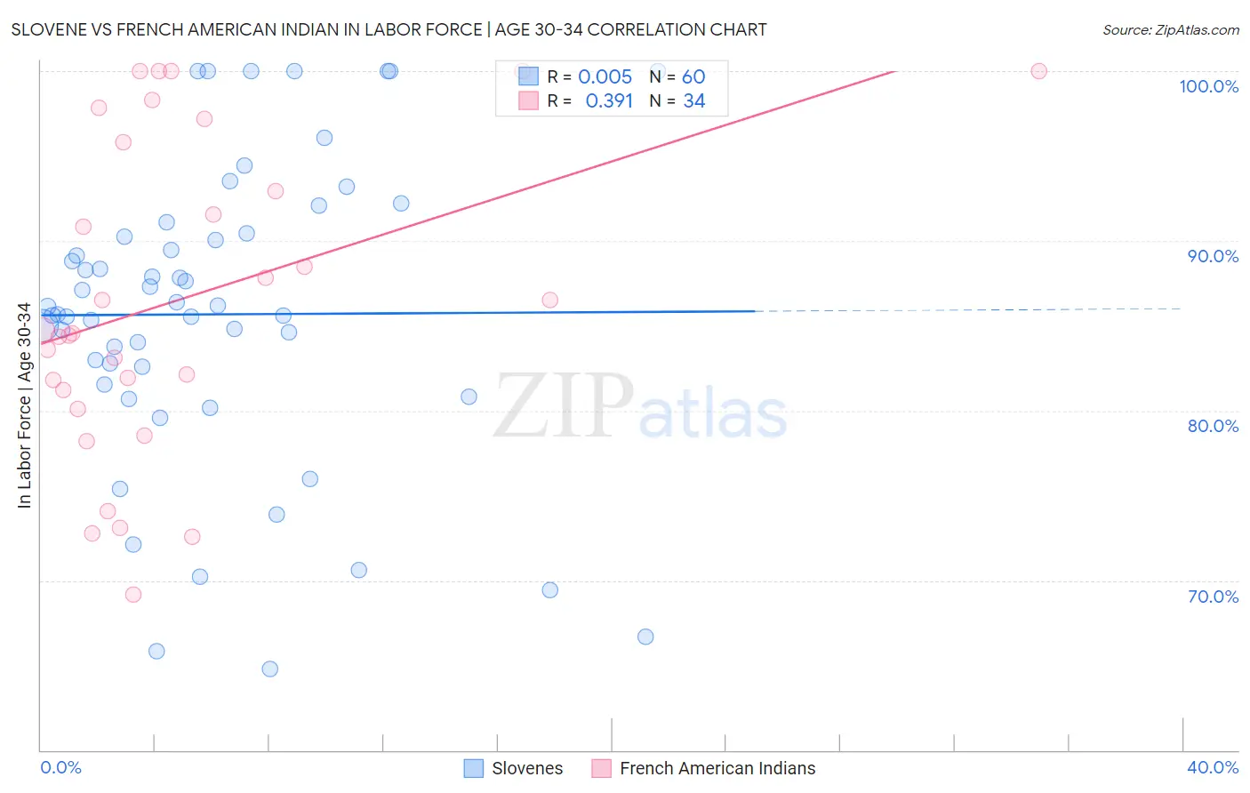 Slovene vs French American Indian In Labor Force | Age 30-34