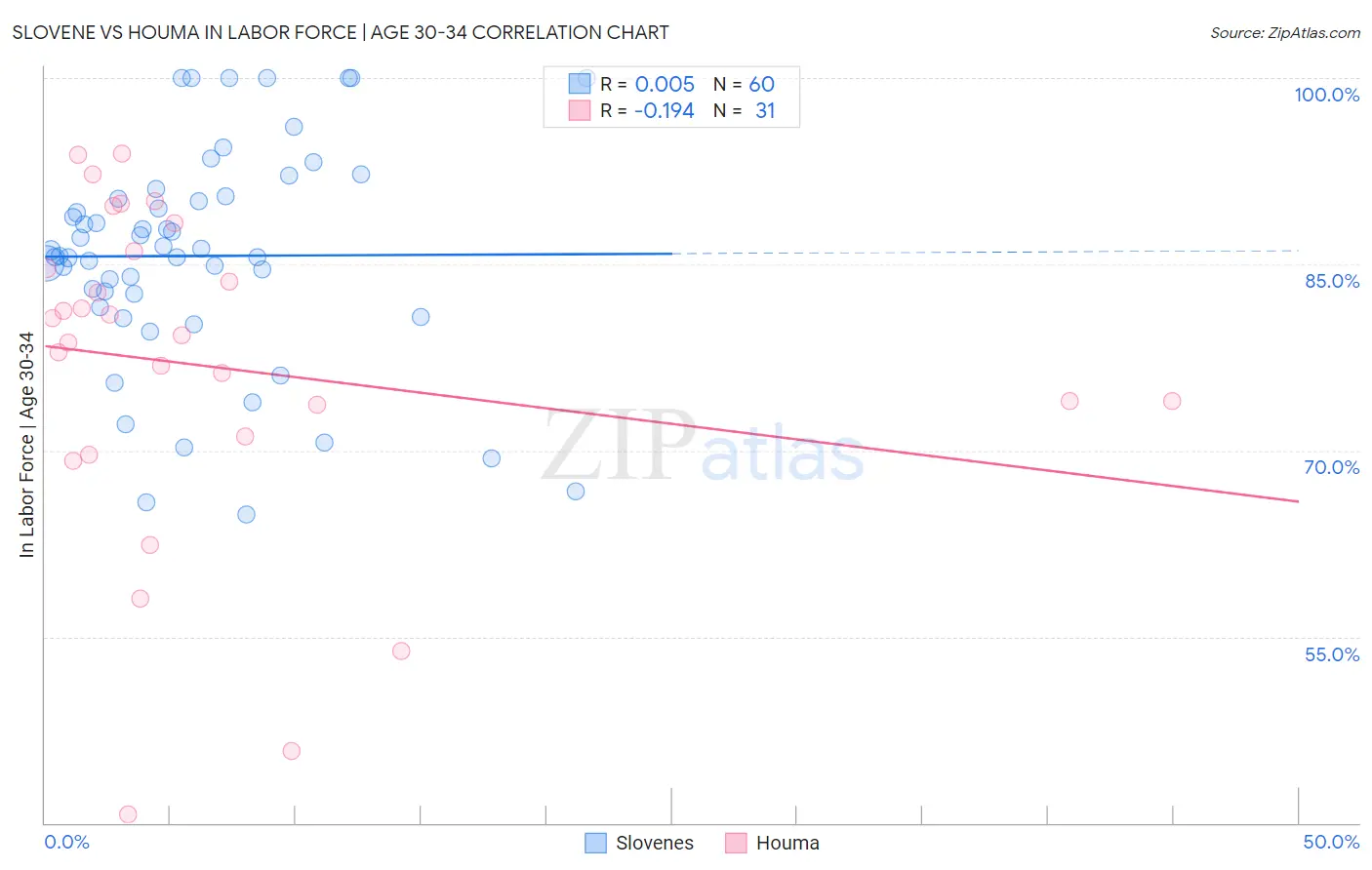 Slovene vs Houma In Labor Force | Age 30-34