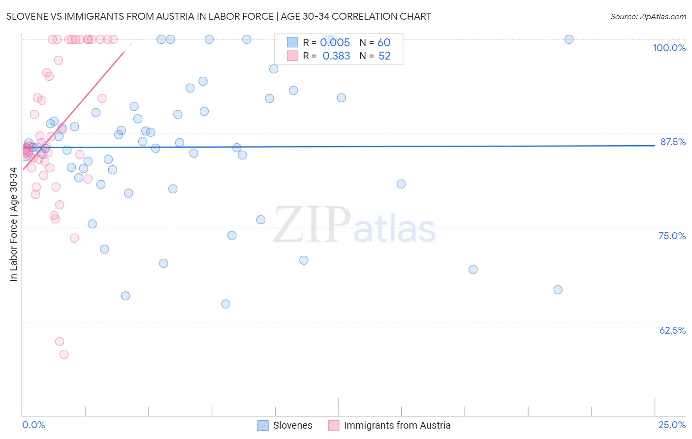 Slovene vs Immigrants from Austria In Labor Force | Age 30-34