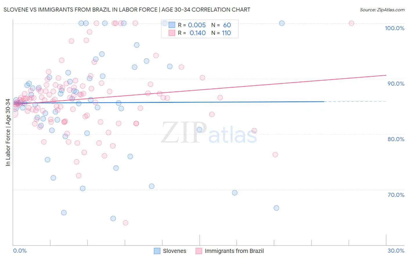 Slovene vs Immigrants from Brazil In Labor Force | Age 30-34