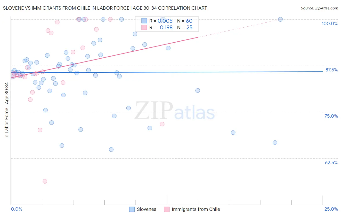 Slovene vs Immigrants from Chile In Labor Force | Age 30-34