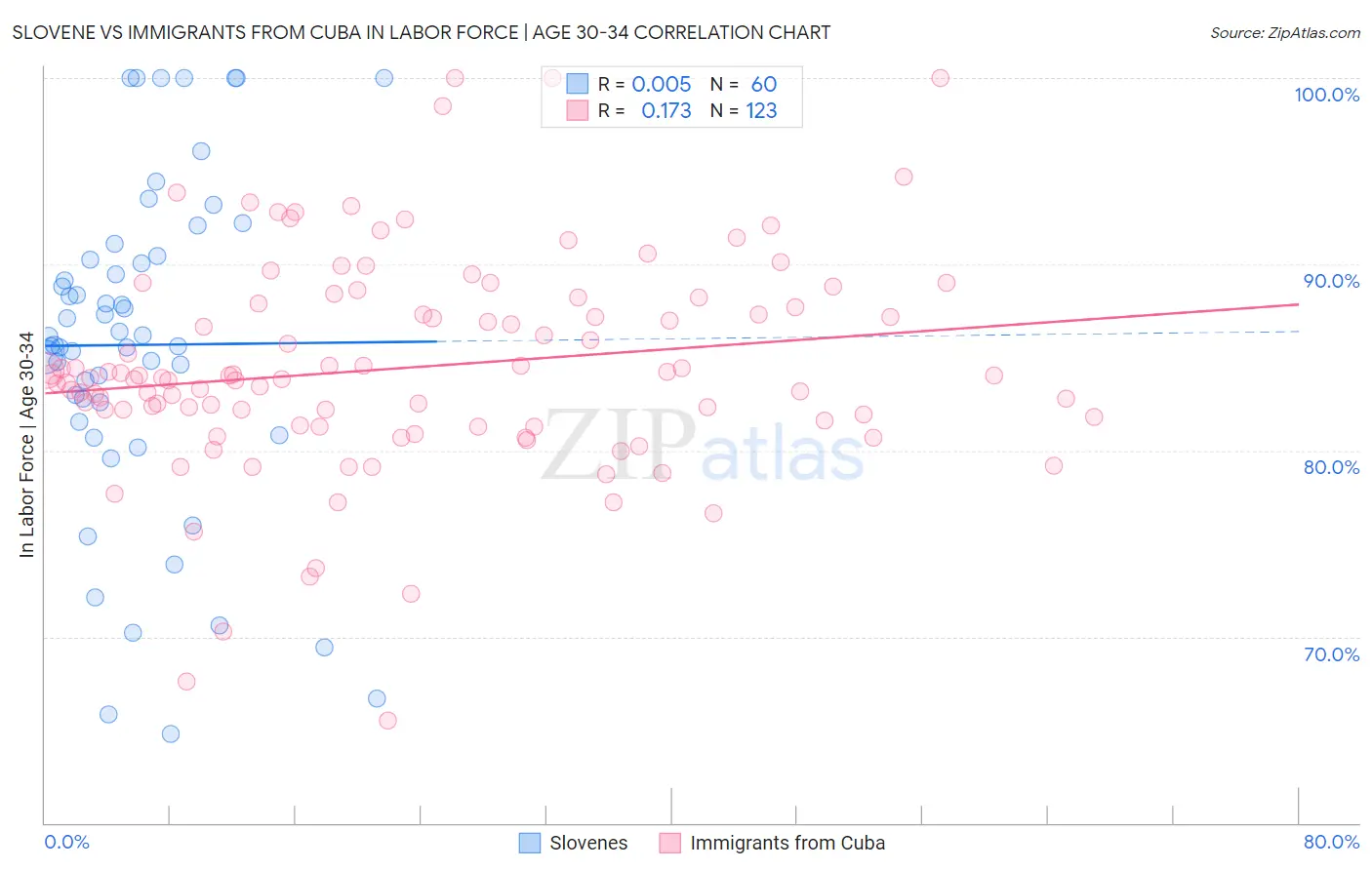 Slovene vs Immigrants from Cuba In Labor Force | Age 30-34