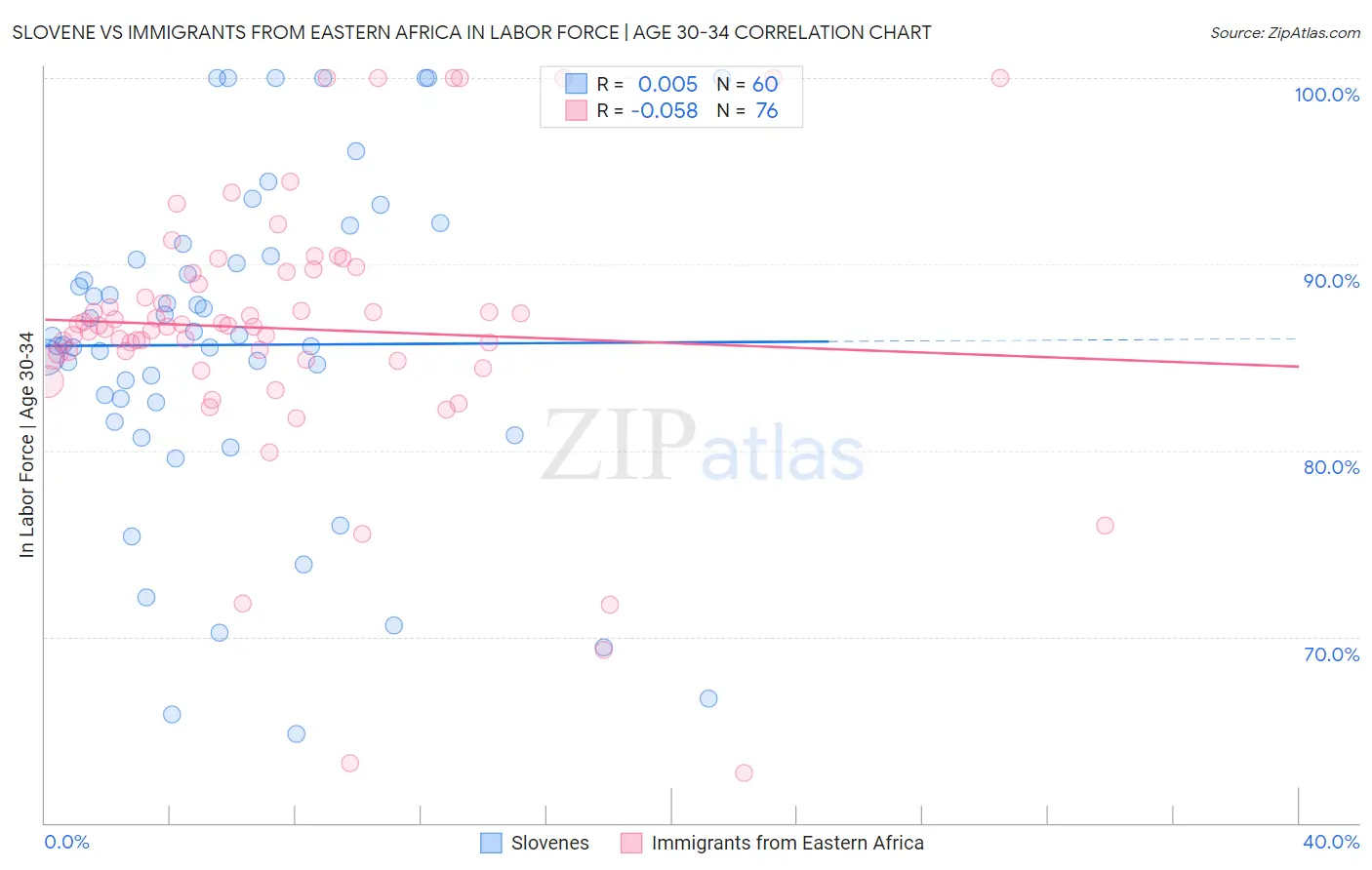Slovene vs Immigrants from Eastern Africa In Labor Force | Age 30-34