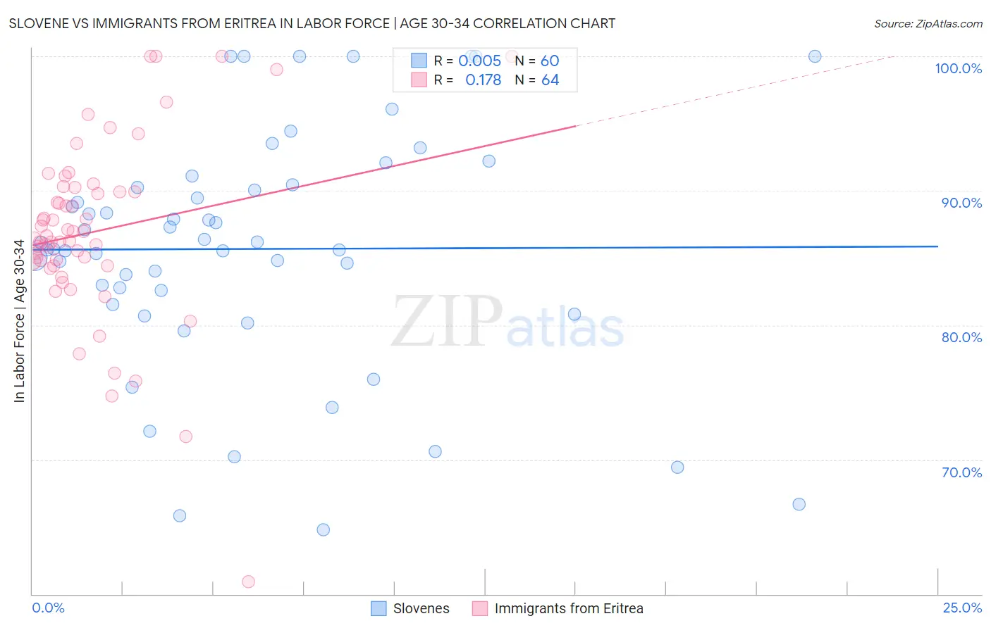 Slovene vs Immigrants from Eritrea In Labor Force | Age 30-34