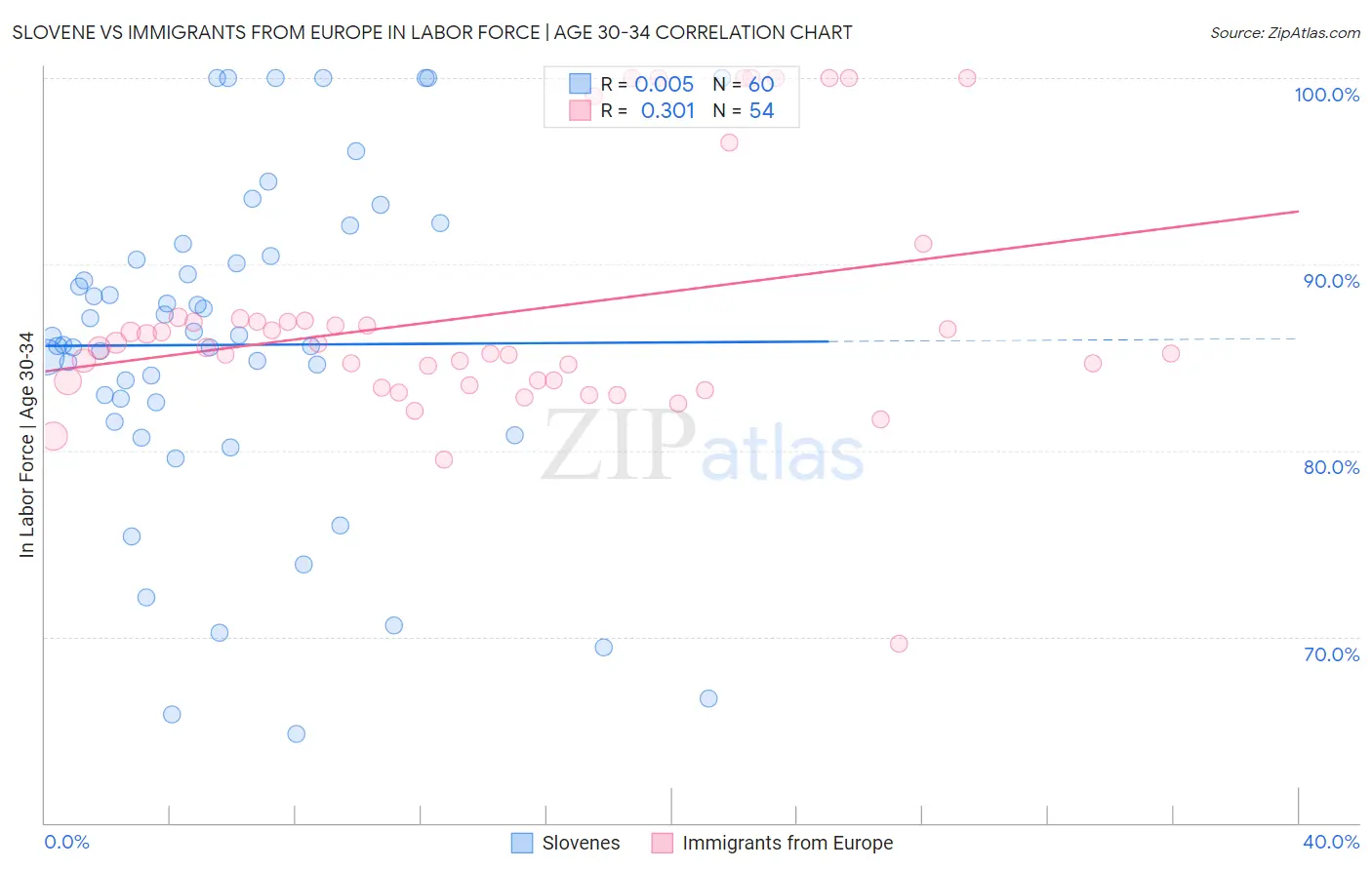 Slovene vs Immigrants from Europe In Labor Force | Age 30-34