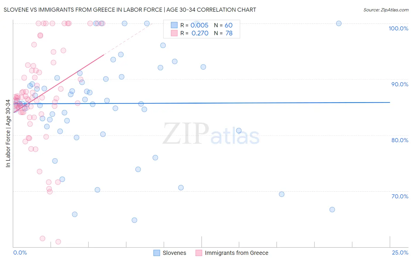 Slovene vs Immigrants from Greece In Labor Force | Age 30-34