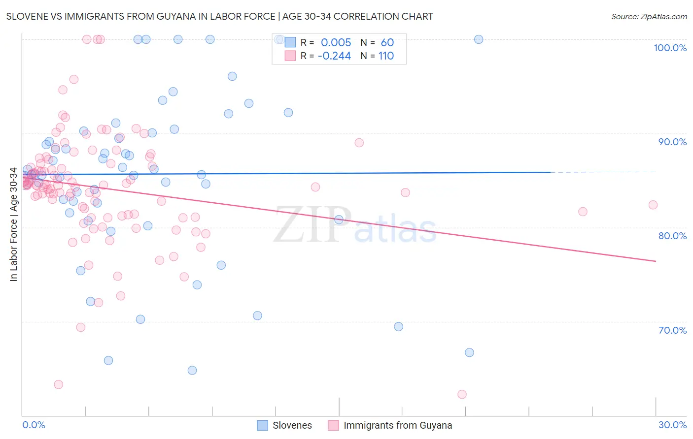 Slovene vs Immigrants from Guyana In Labor Force | Age 30-34