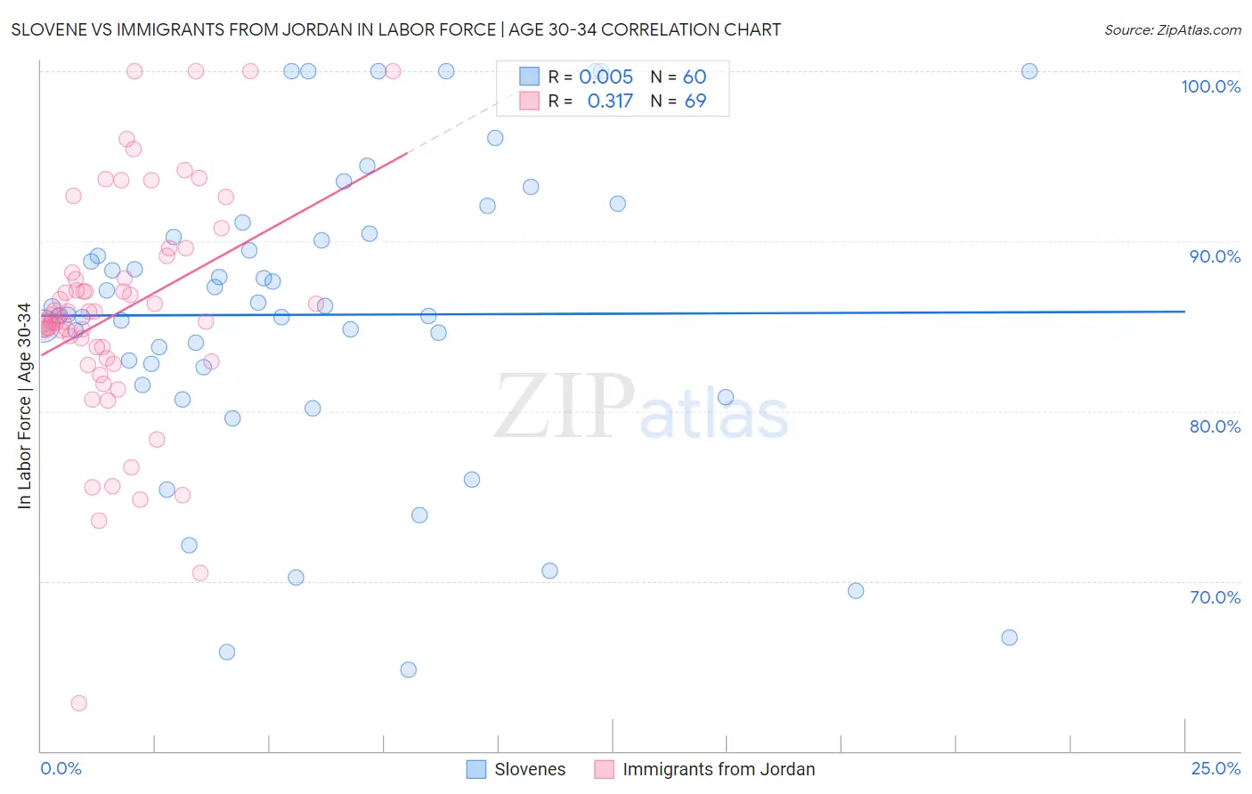 Slovene vs Immigrants from Jordan In Labor Force | Age 30-34