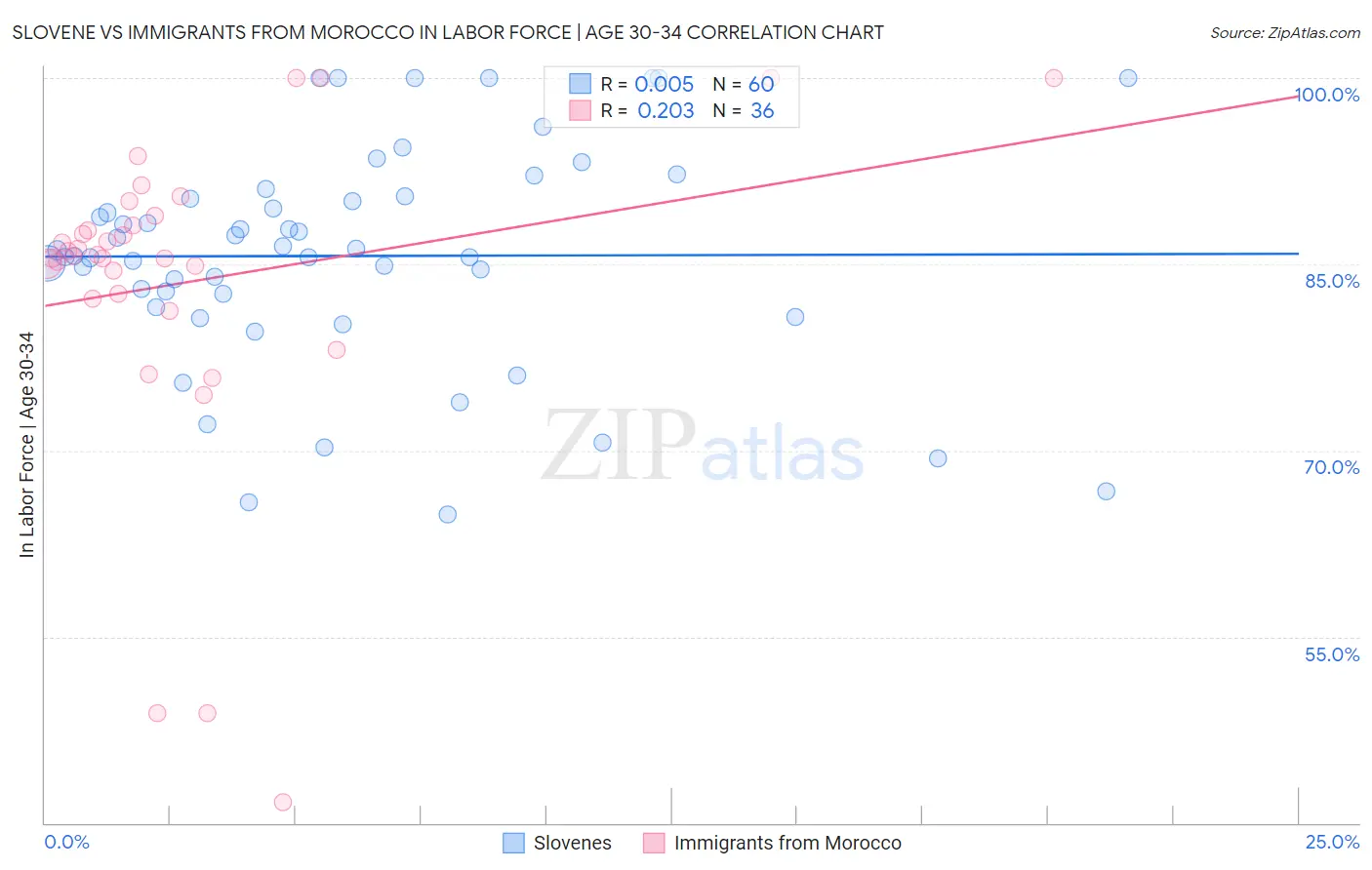 Slovene vs Immigrants from Morocco In Labor Force | Age 30-34