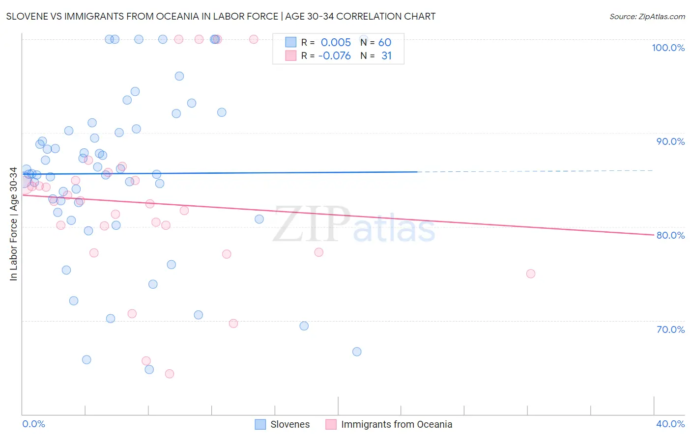 Slovene vs Immigrants from Oceania In Labor Force | Age 30-34