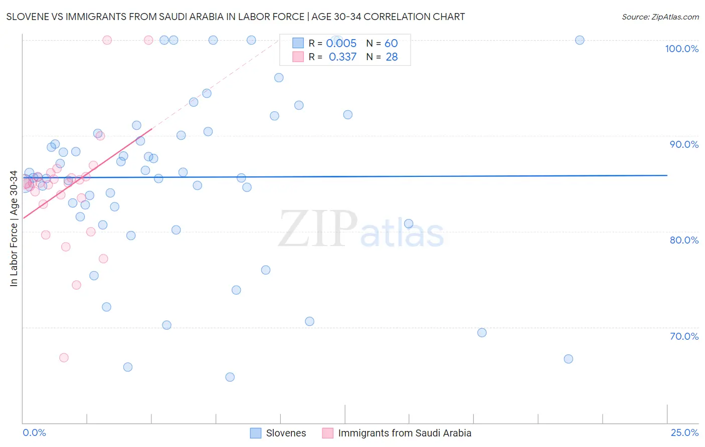 Slovene vs Immigrants from Saudi Arabia In Labor Force | Age 30-34