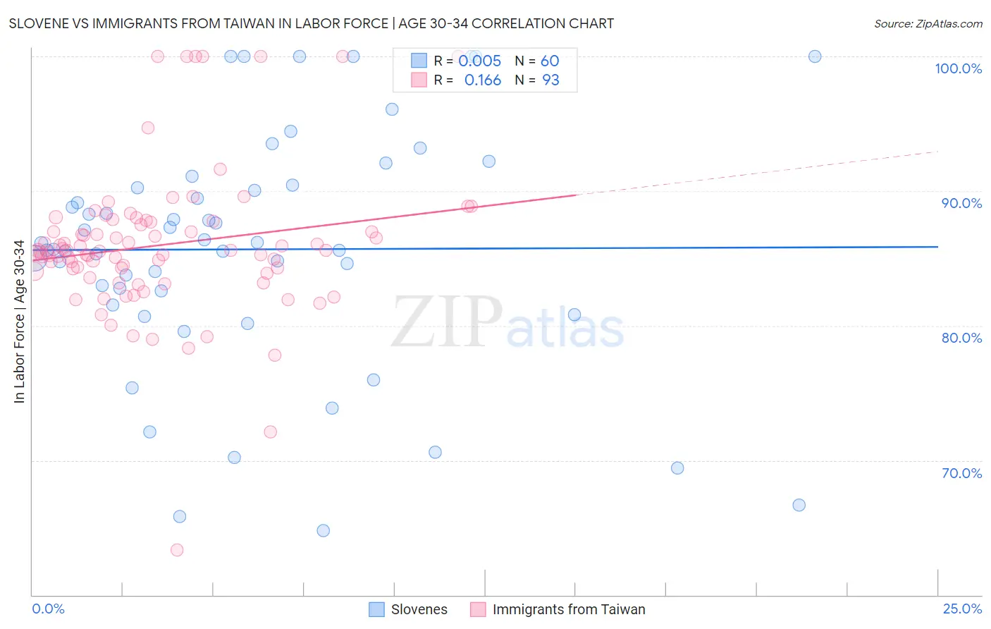 Slovene vs Immigrants from Taiwan In Labor Force | Age 30-34