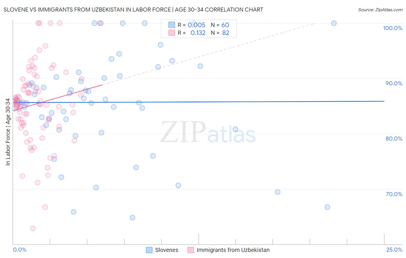 Slovene vs Immigrants from Uzbekistan In Labor Force | Age 30-34