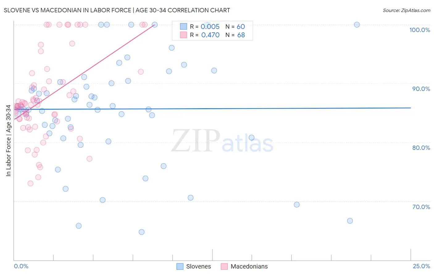 Slovene vs Macedonian In Labor Force | Age 30-34