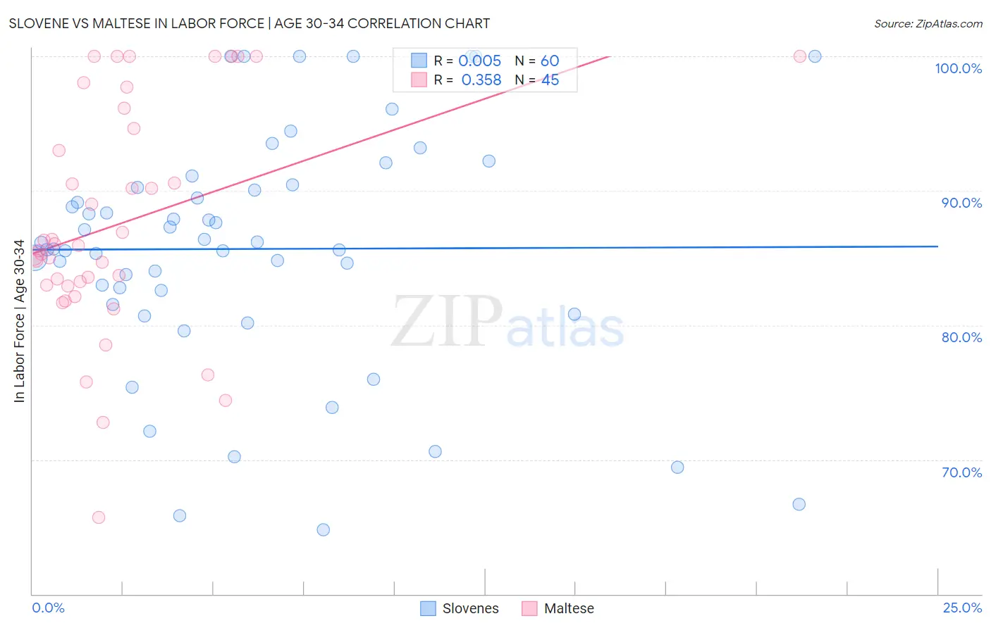 Slovene vs Maltese In Labor Force | Age 30-34