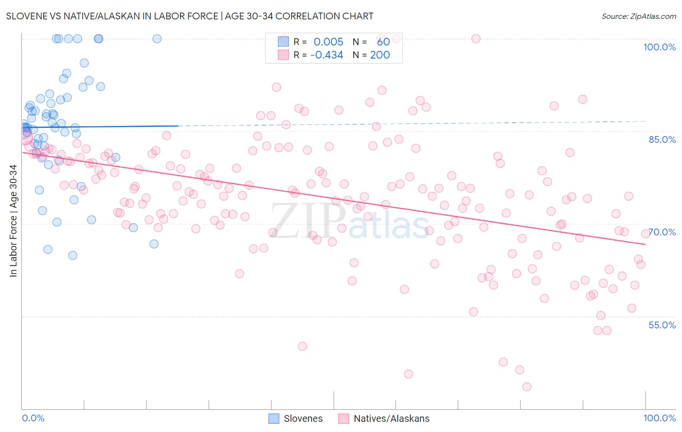 Slovene vs Native/Alaskan In Labor Force | Age 30-34