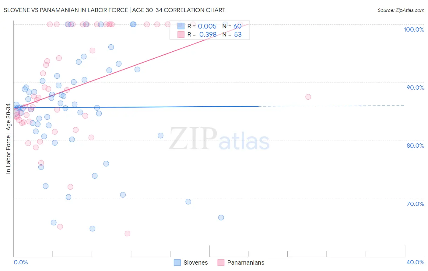 Slovene vs Panamanian In Labor Force | Age 30-34