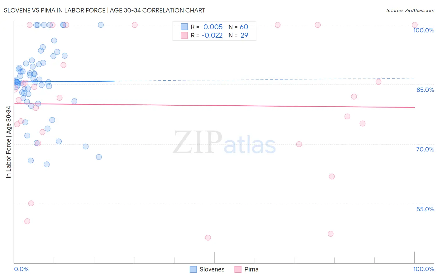 Slovene vs Pima In Labor Force | Age 30-34