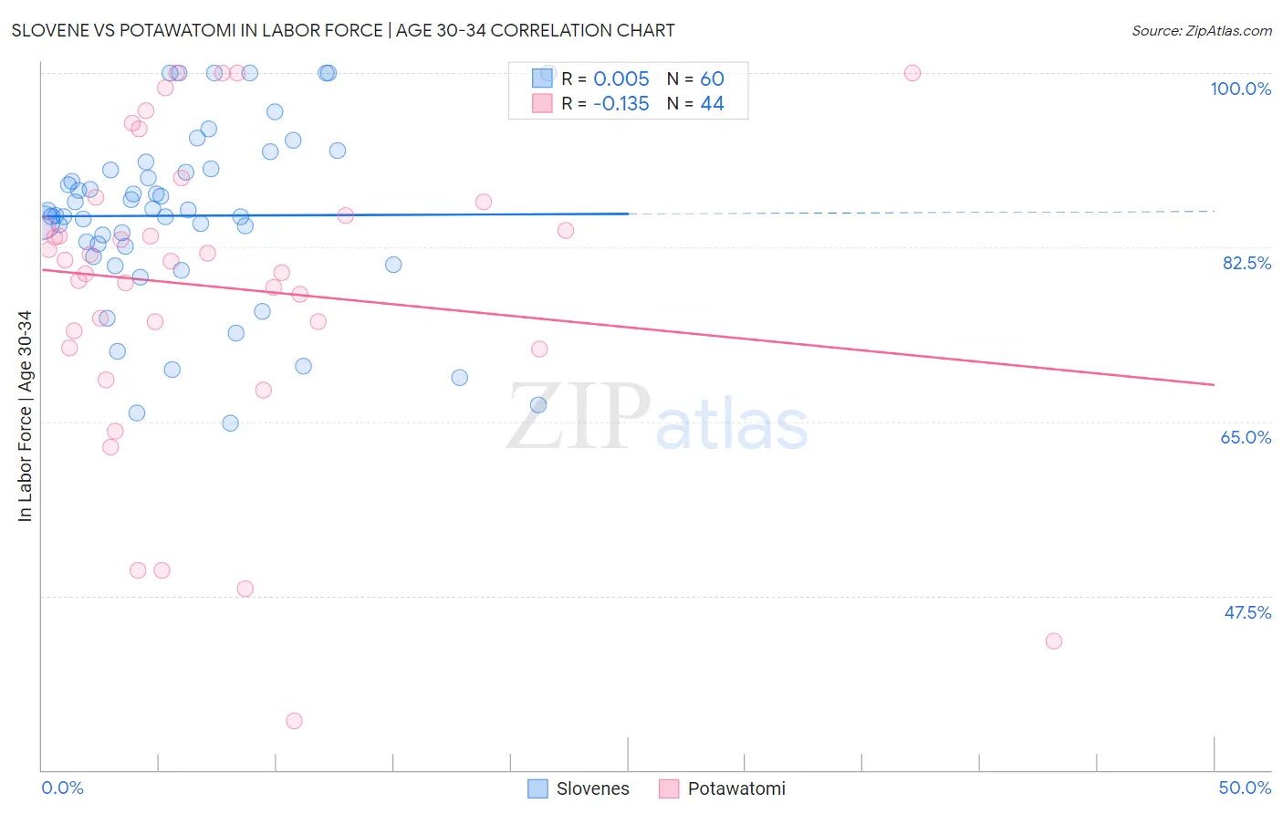 Slovene vs Potawatomi In Labor Force | Age 30-34